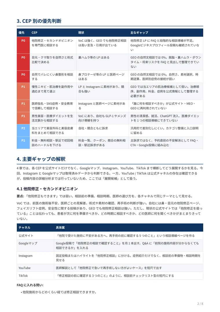 美容クリニック向け診断レポート前半サンプル 2: CEPカバー状況