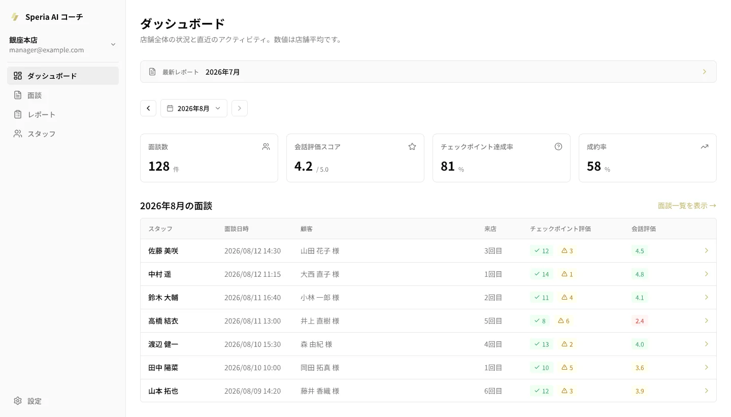会話評価スコアとチェックポイント達成率をスタッフ別に確認するAIコーチの画面